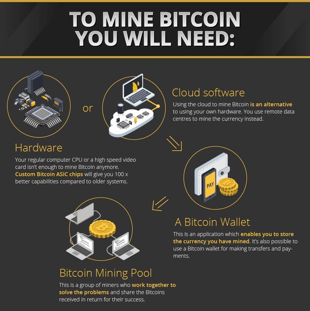 How to Mine Bitcoin?