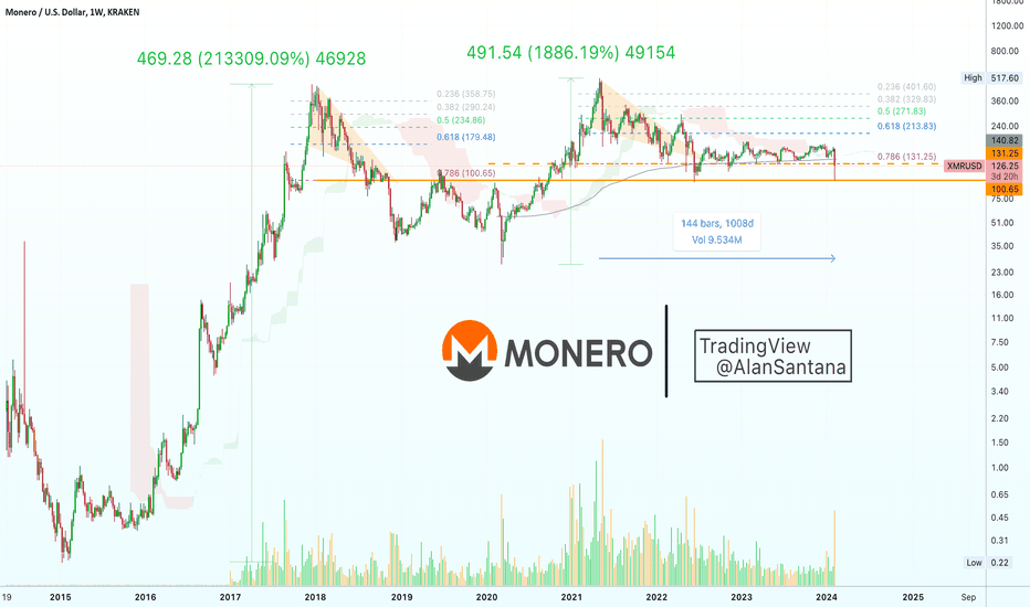 XMR/USD Dynamics: Real-time Monero Conversion | Bitsgap