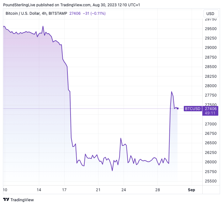 Bitcoin to Pound Sterling Currency Converter - BTC to GBP Exchange Rate