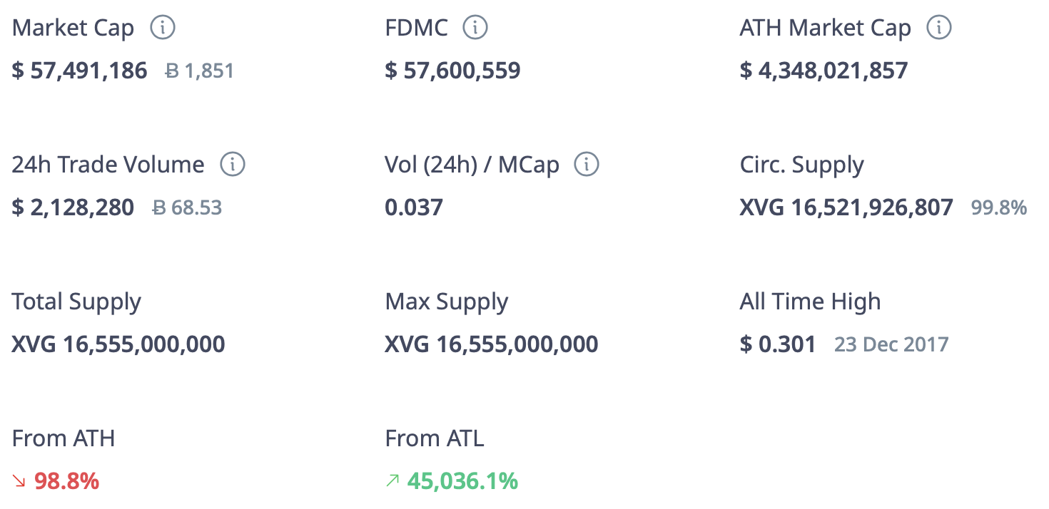 Verge Price (XVG), Market Cap, Price Today & Chart History - Blockworks