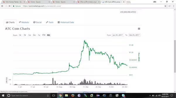 Atlantis Coin price today, ATC to USD live price, marketcap and chart | CoinMarketCap