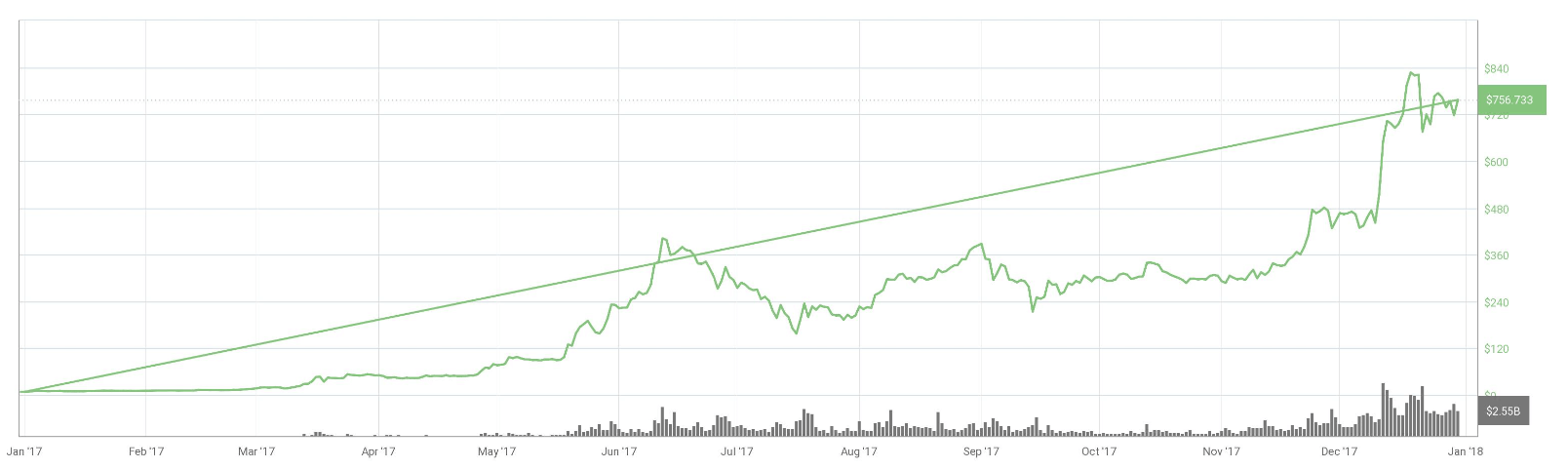 Ethereum price history Mar 6, | Statista