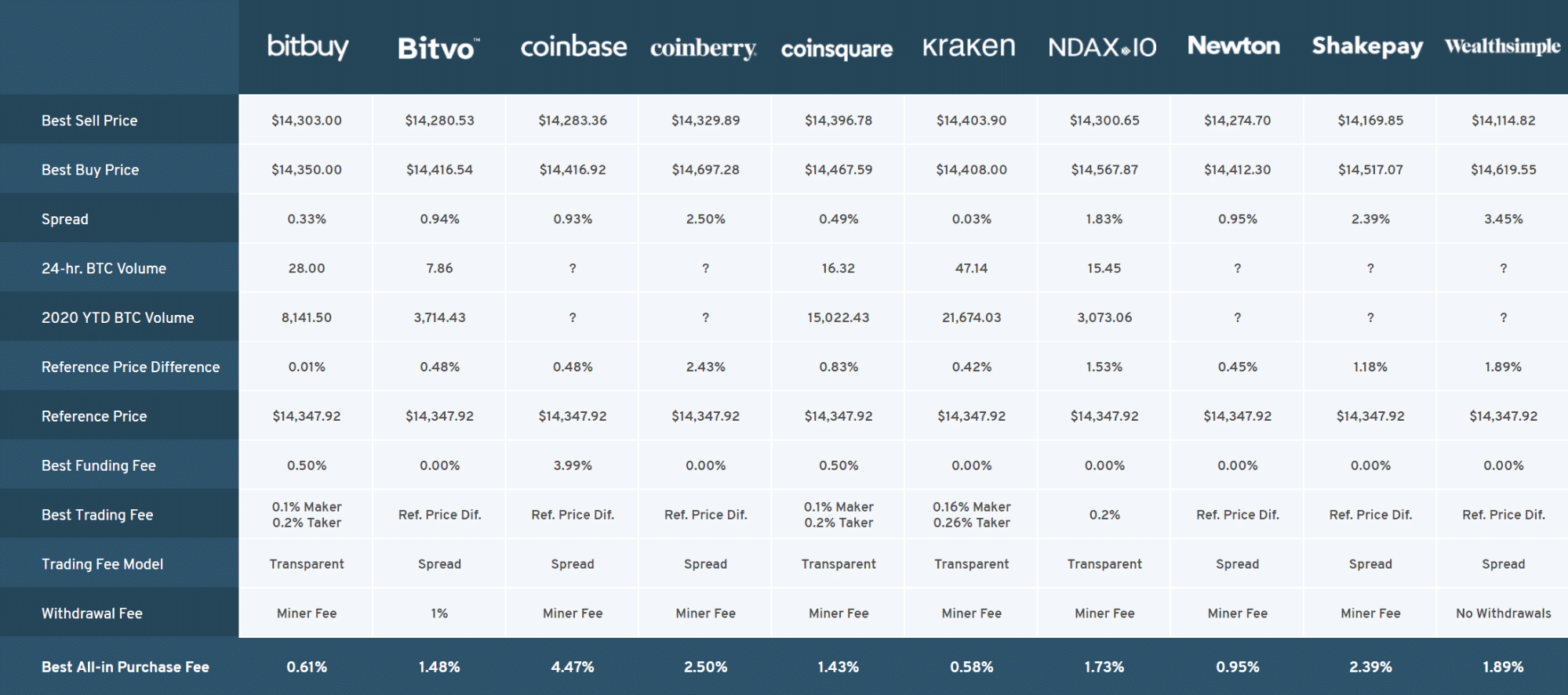 Compare Live Instant Cryptocurrency Exchange Rates