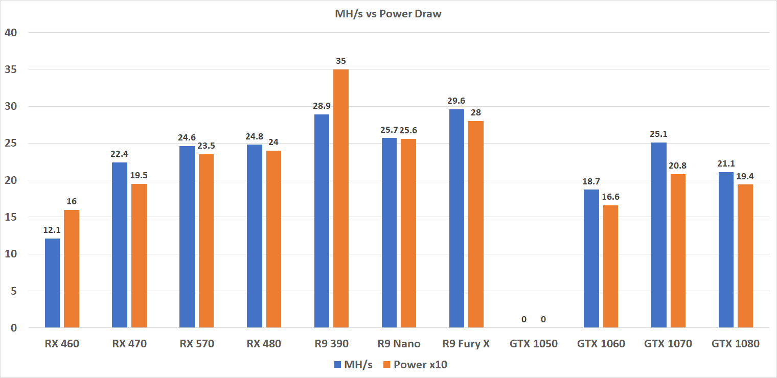 Best Ethereum Mining GPUs - A Benchmark And Optimization Guide [Updated] | HotHardware