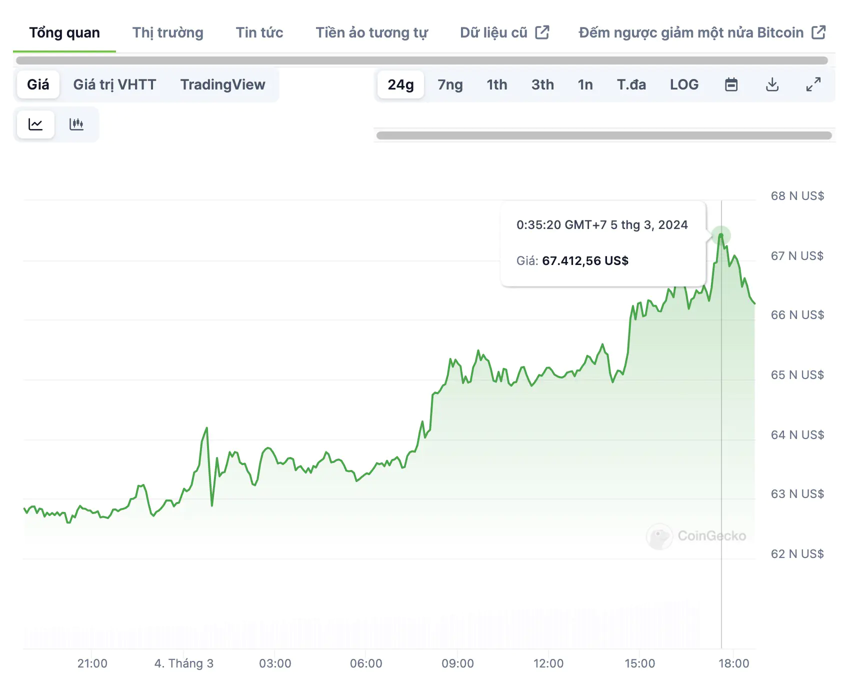 USD to BTC Exchange Rate | US Dollar to Bitcoin Conversion | Live Rate