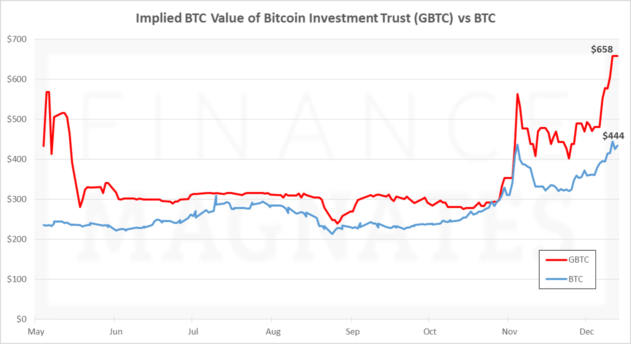 It’s BITO vs. GBTC vs. BTC as Bitcoin ETF Wars Heat Up