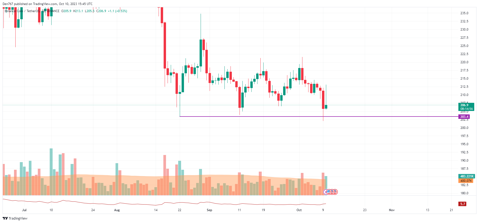 EUR BNB | Chart | Euro - Binance Coin