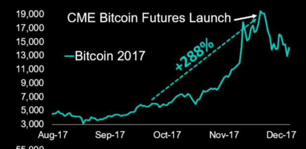 U.S. futures-based bitcoin ETF rises in first day of trading, bitcoin nears record | Reuters