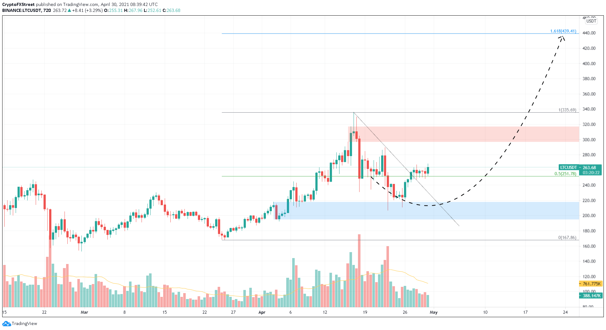 Litecoin Price Prediction: , , - 