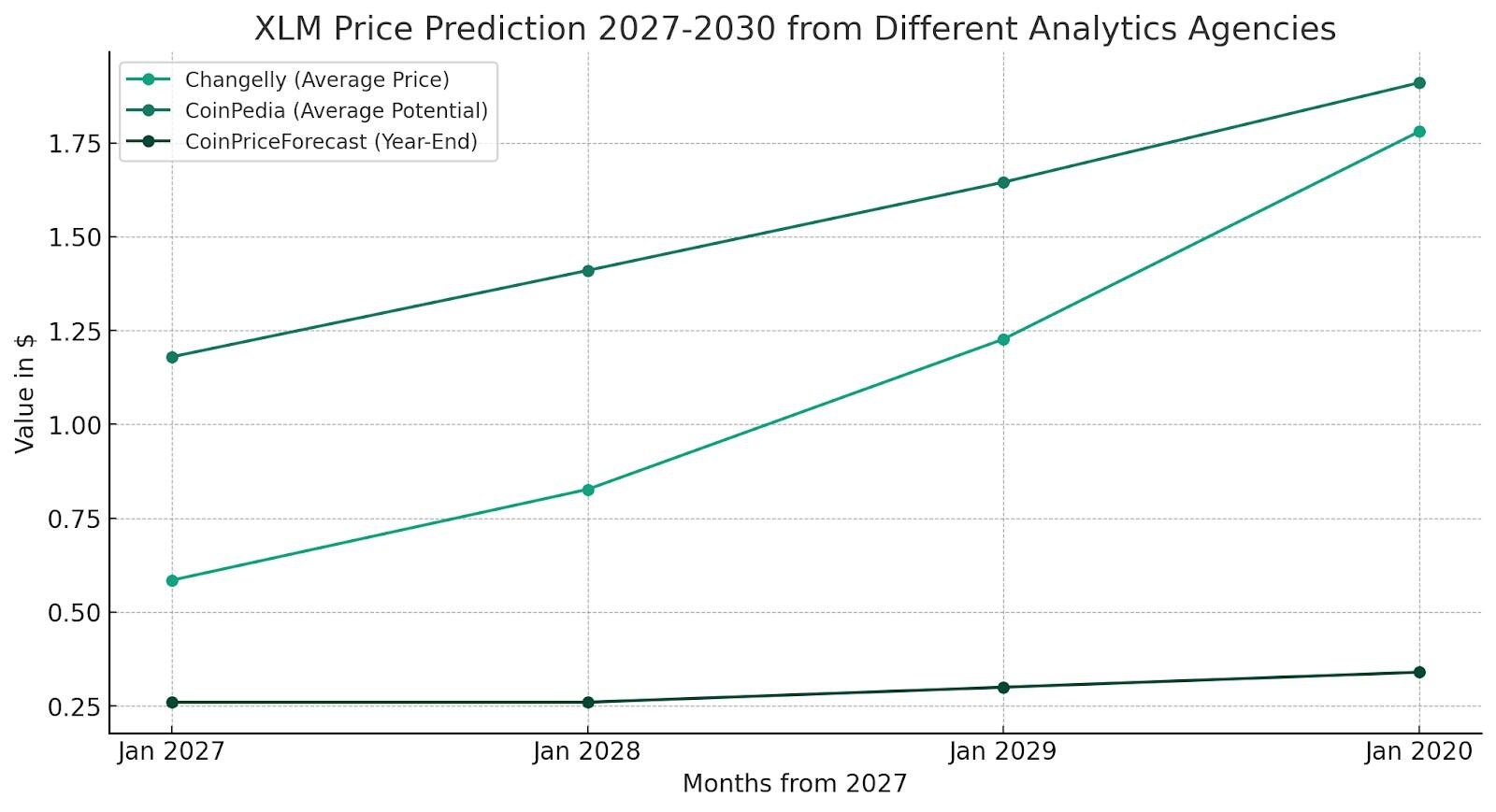 Stellar Price Prediction: , - 