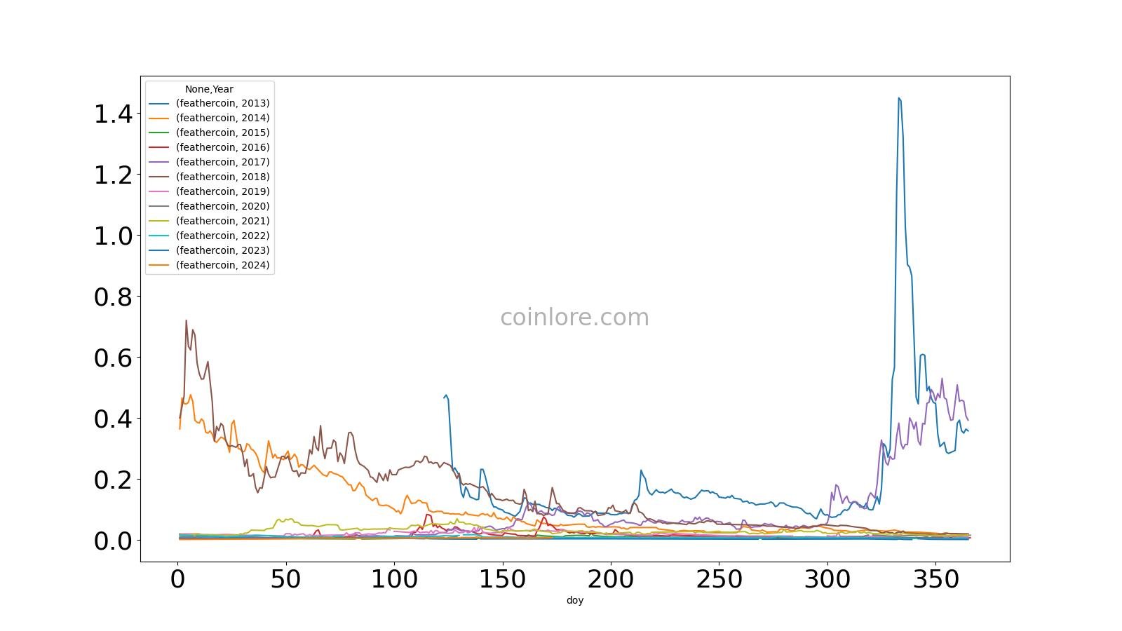 Moneyness: Why did Dogecoin take off but Feathercoin didn't?