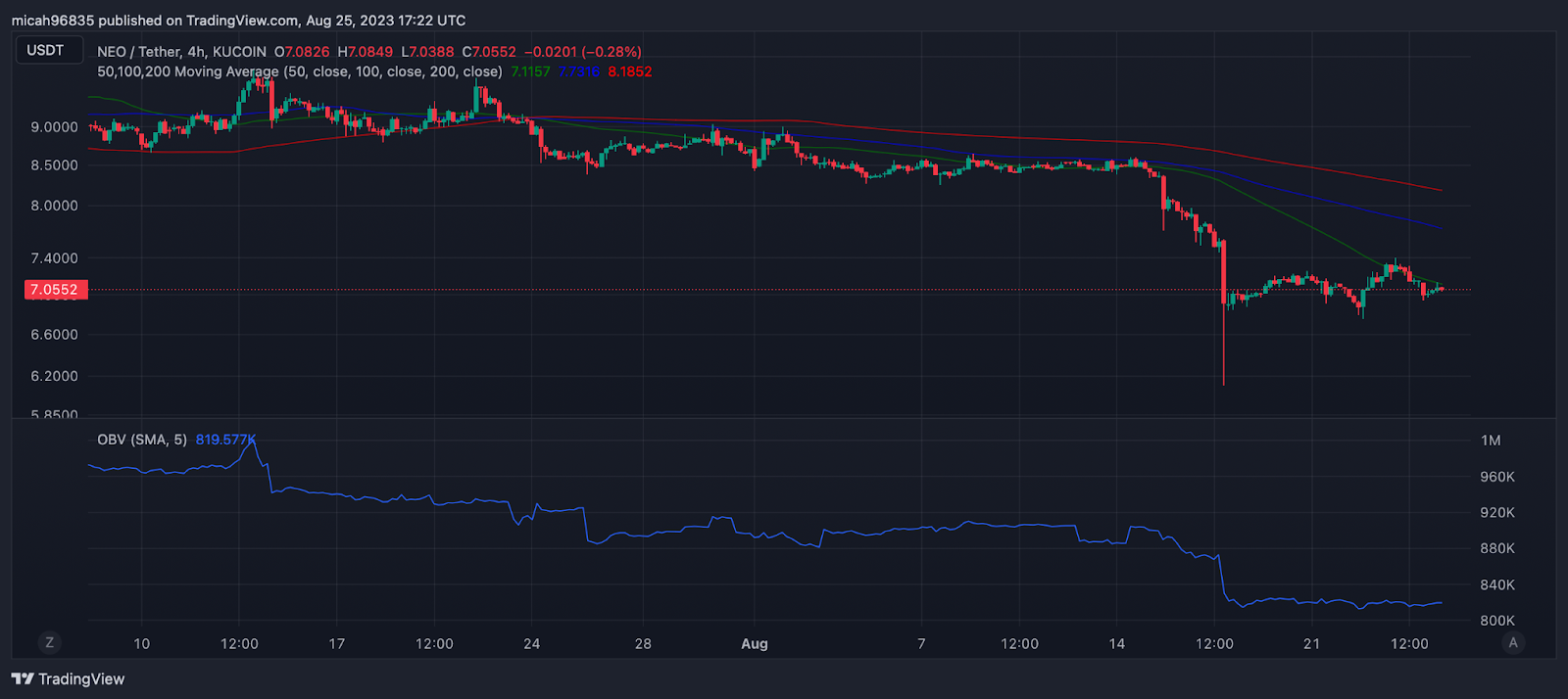 NEO price, NEO to USD, chart and market cap | CryptoCurrencyCap