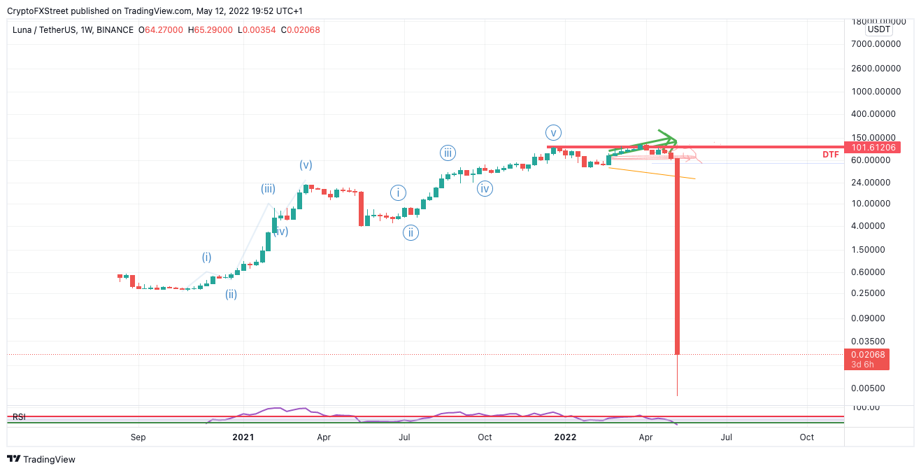 Terra Price Today - LUNA Coin Price Chart & Crypto Market Cap
