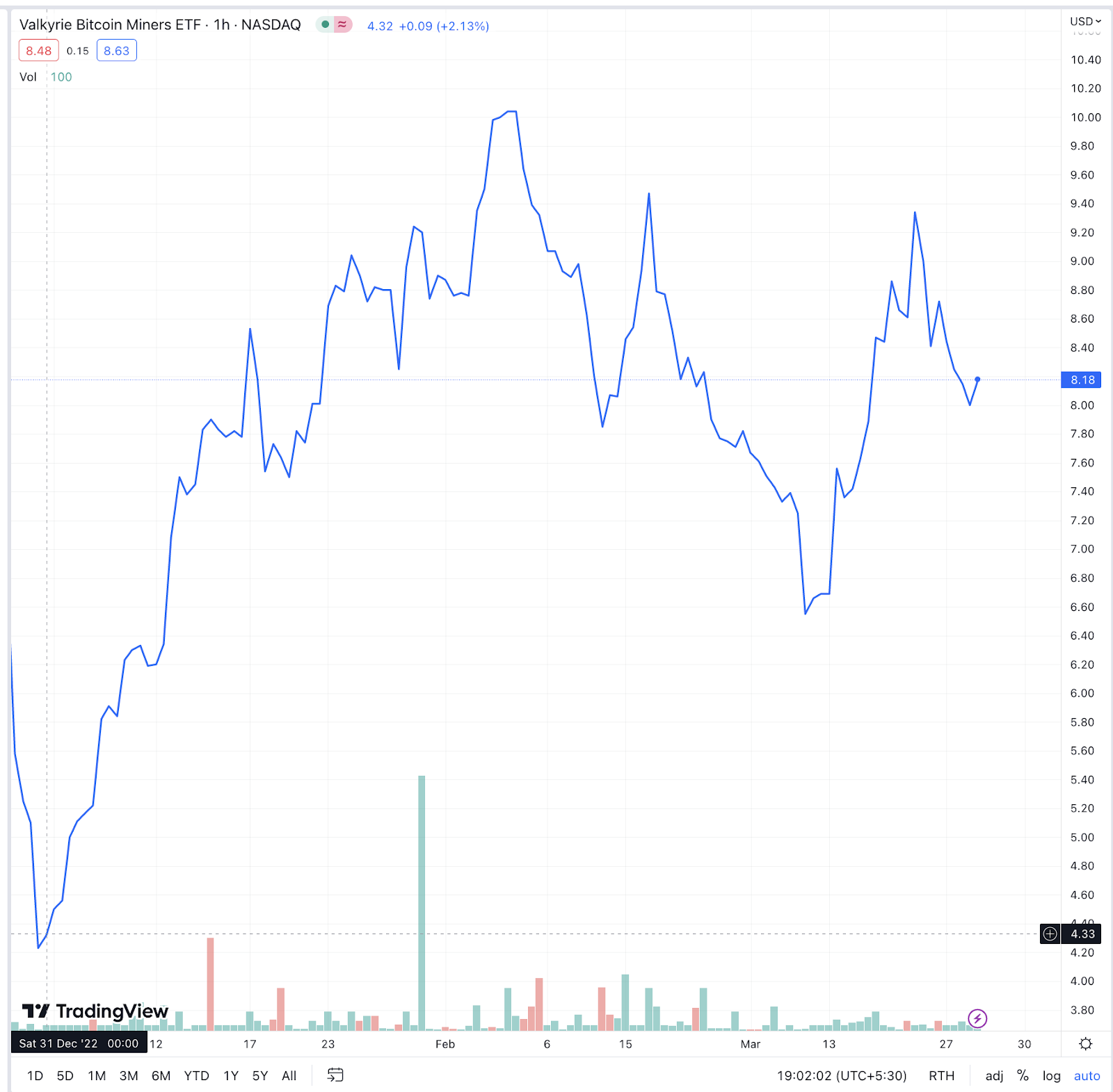 WGMI - Valkyrie Funds