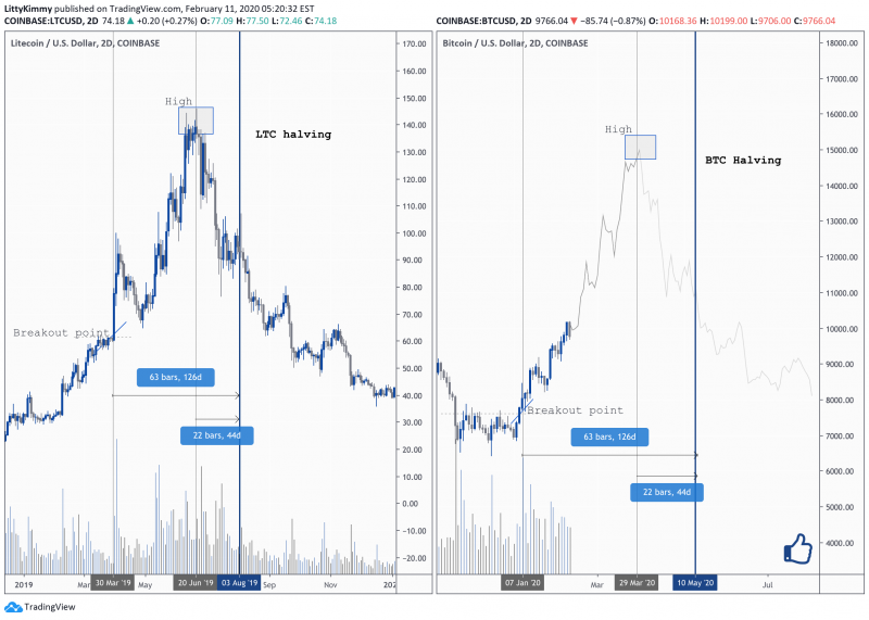 Bitcoin, Litecoin Price in USD Chart