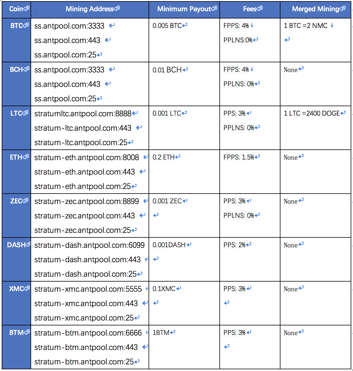 Bitcoin Private Mining Pools: List of The Best BTCP Pools