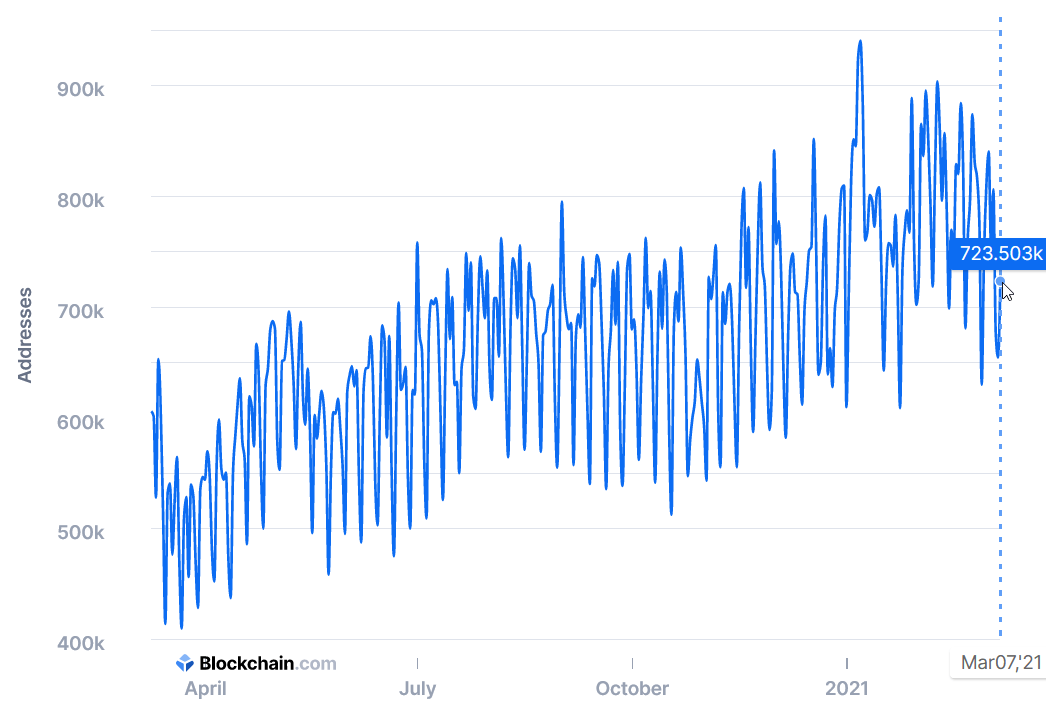 Bitcoin Active Addresses Chart