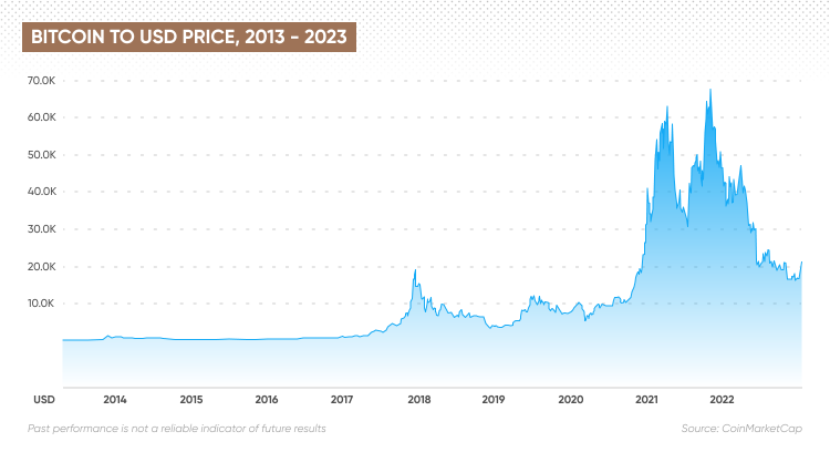 Bitcoin’s price history: to | Bankrate