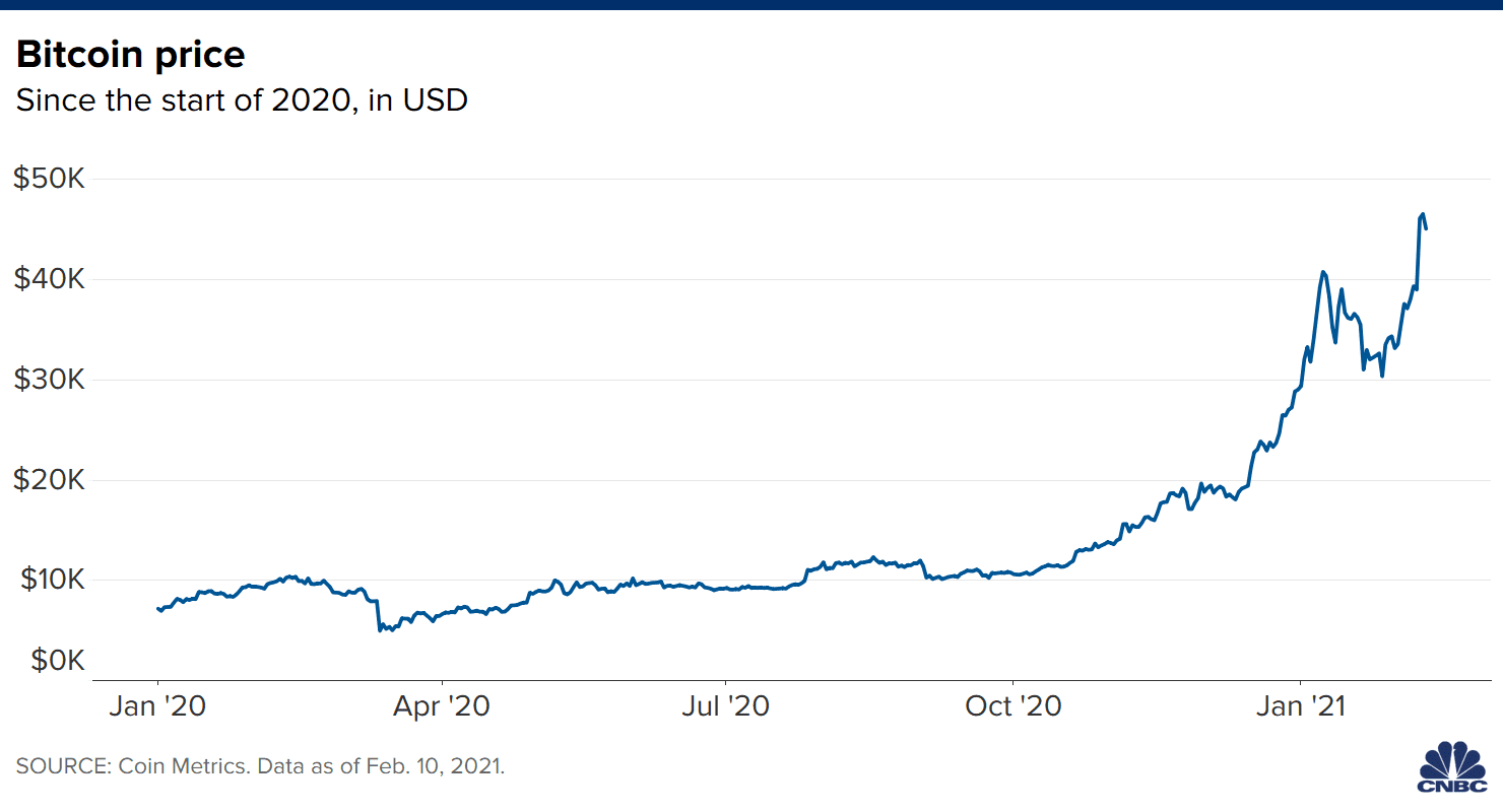 Bitcoin price: How much would $ in Bitcoin be worth now if you invested earlier? | Fortune