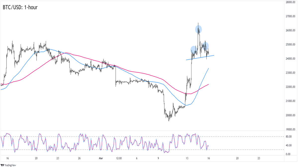 BTC to USD | Convert Bitcoin to United States Dollar | OKX