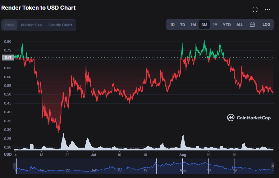 RNDRUSD Charts and Quotes — TradingView