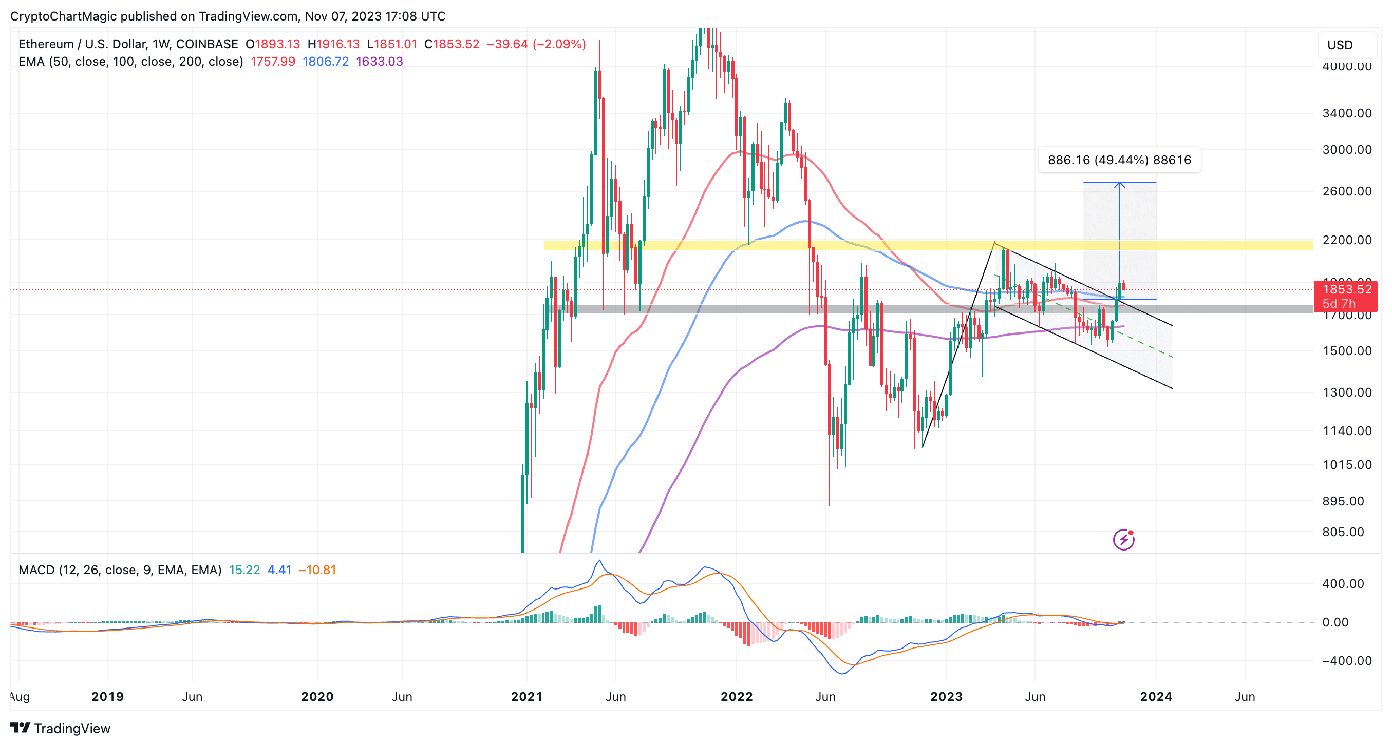 ETH Price Prediction for 