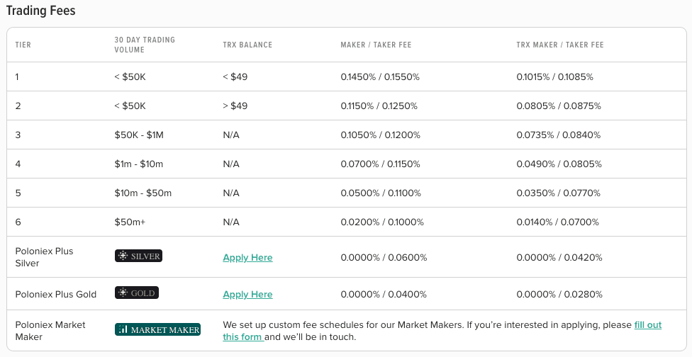 Poloniex Review (March ) View Spreads, Fees & More