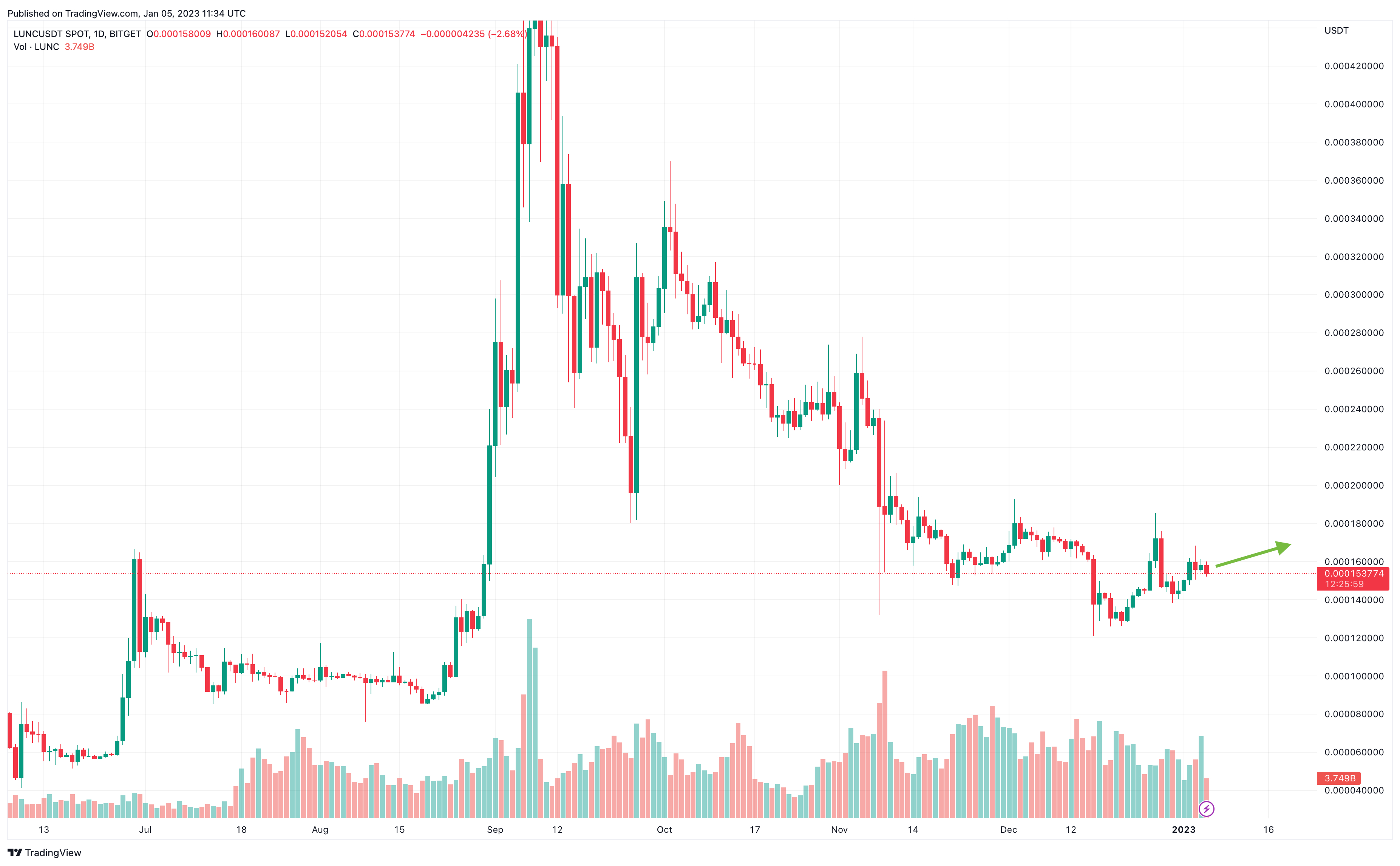 Terra Price Prediction - | LUNA Price Forecast