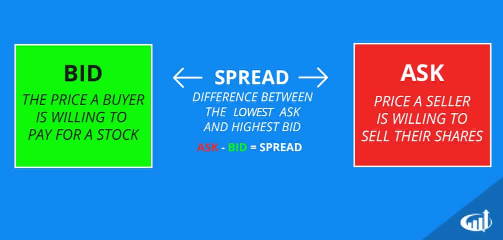 Bid-Ask Spread: How It Works In Trading | Bankrate