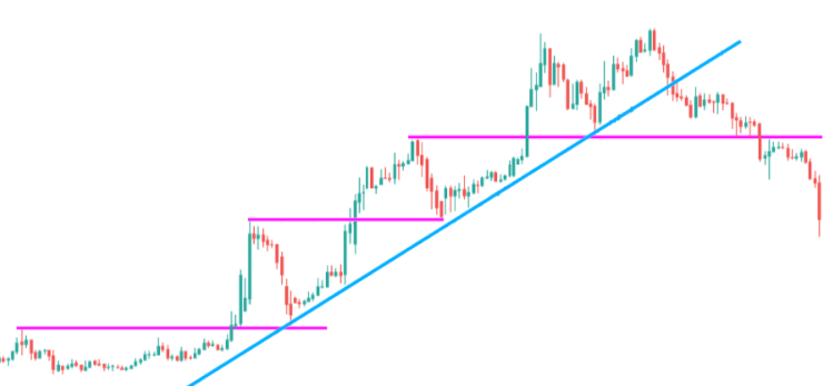 Bitcoin Support & Resistance Levels: Where are the Next? - Phemex Academy