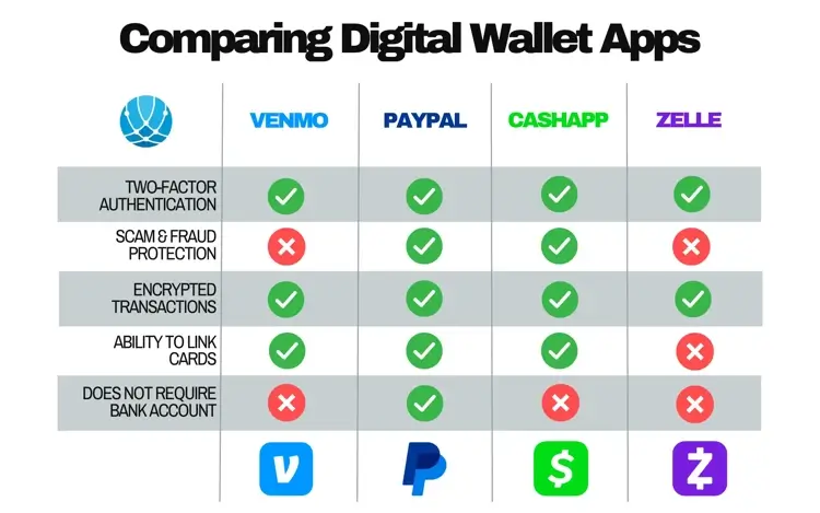 Zelle vs Venmo: Pricing, Features & Key Differences