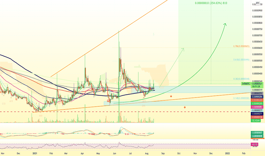 DATA USD | Chart | Streamr DATAcoin - US-Dollar