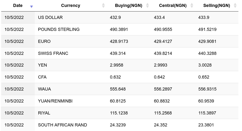 Convert 1 Bitcoin to Nigerian naira | BTC to NGN | BitValve