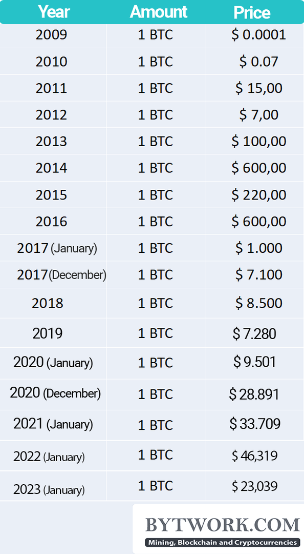 Bitcoin (BTC)| Bitcoin Price in India Today 03 March News - India Today