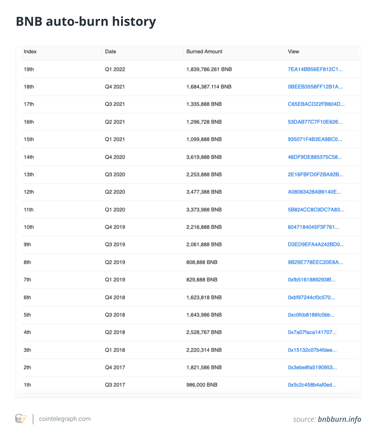 Binance Burns 2M $BNB in 20th Quarterly Burn Event