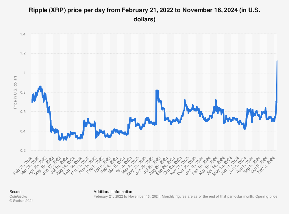 XRP USD (XRP-USD) Price History & Historical Data - Yahoo Finance