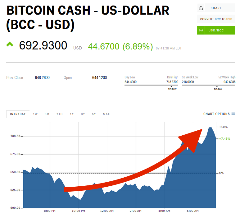 Bitcoin Cash price today, BCH to USD live price, marketcap and chart | CoinMarketCap