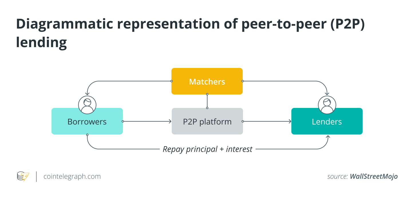 Best Crypto Lending Platform 🎖️ [Comparison]