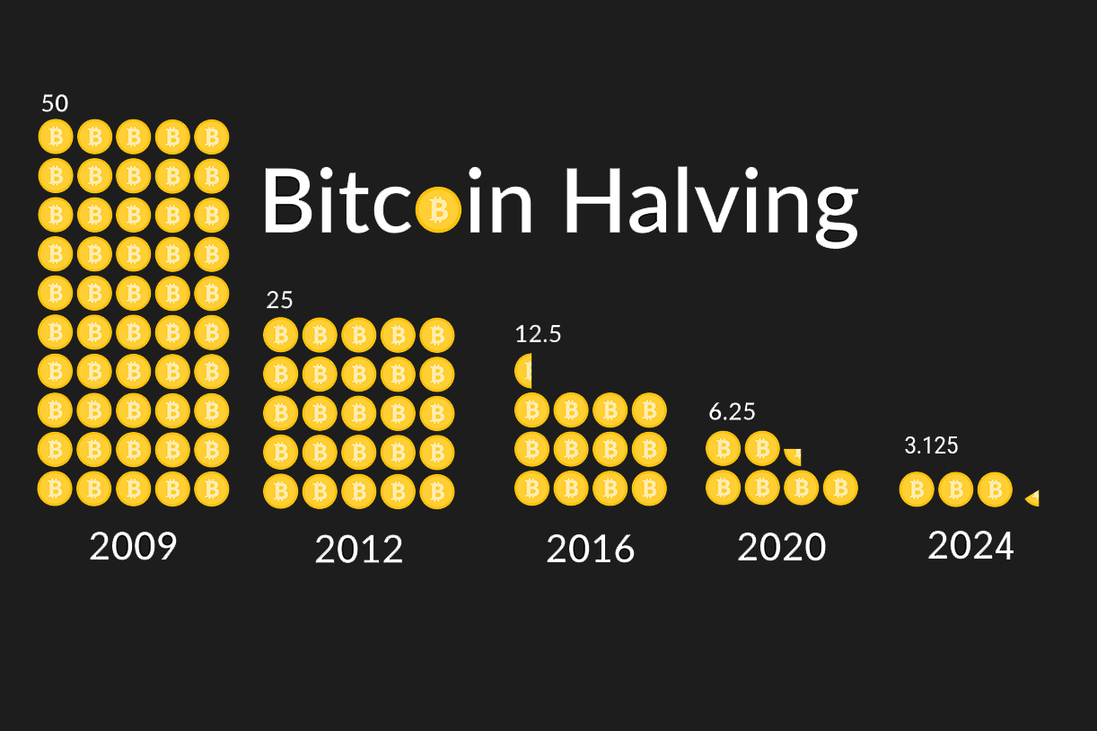 Bitcoin Halving All About the Next BTC Halving | Swissquote