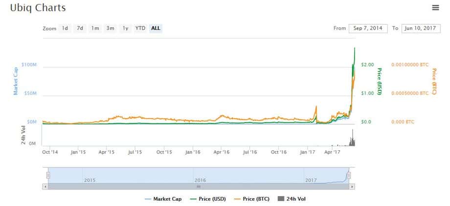 Ubiq Price (UBQ), Market Cap, Price Today & Chart History - Blockworks