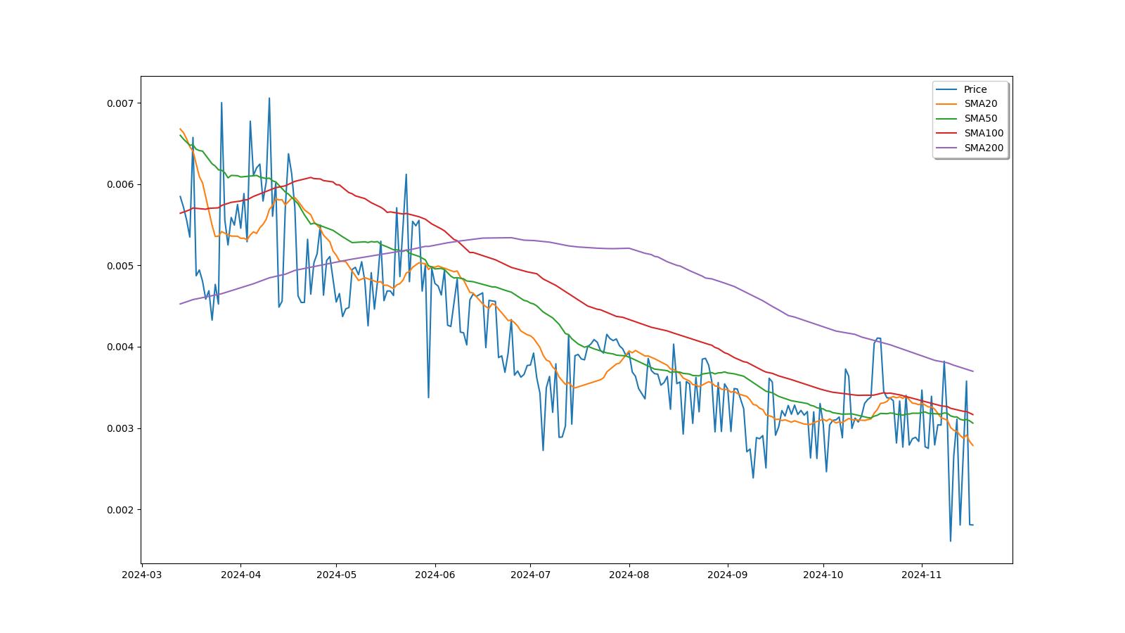 LCC Price and Stats | MarketCapOf