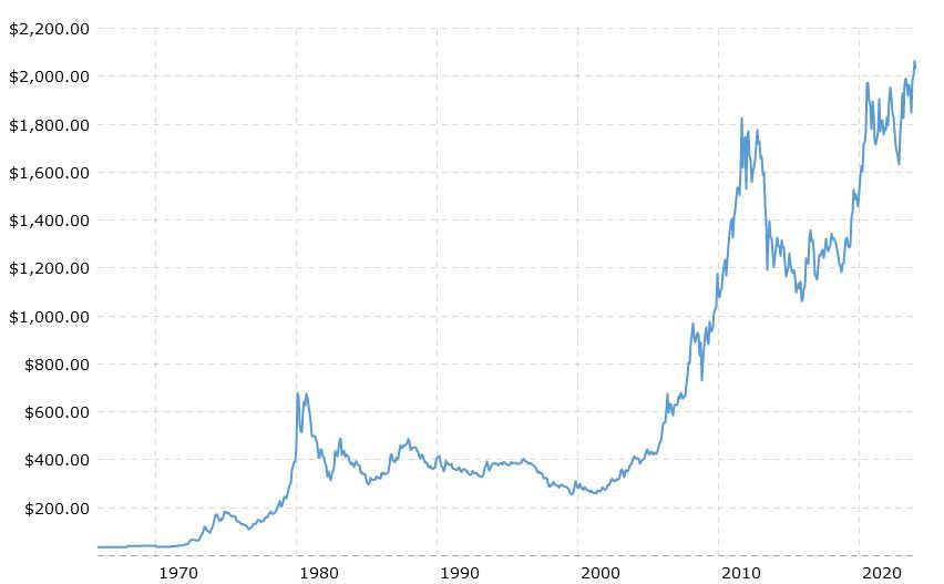 Gold Price Historical Data ( - ) | Kaggle