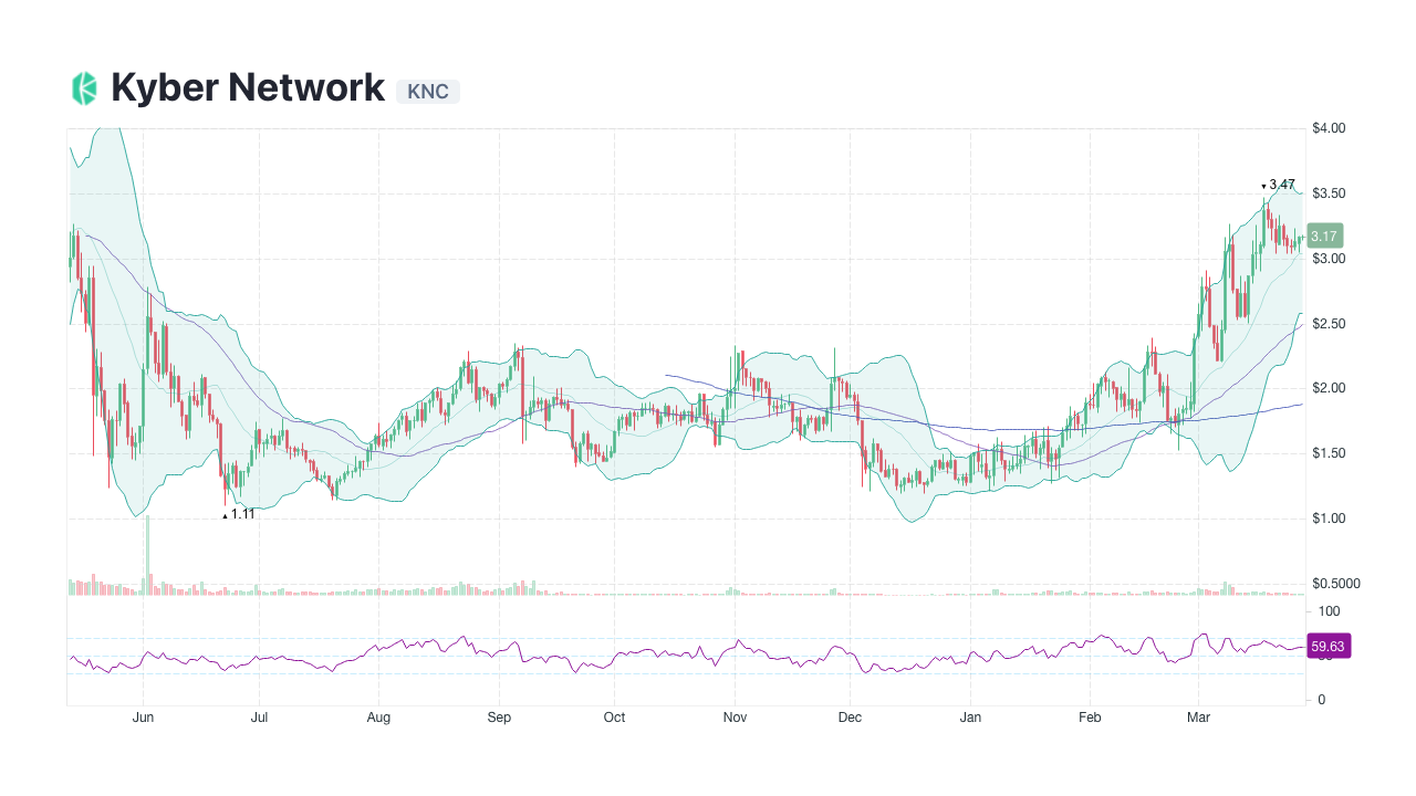 Kyber Network Price | KNC Price index, Live chart & Market cap | OKX