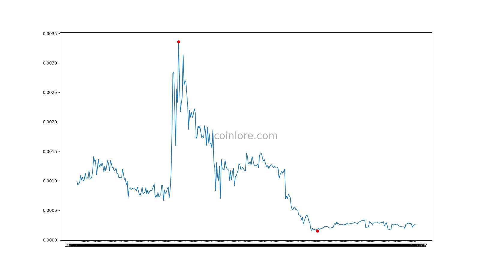 Atari (ATRI) live coin price, charts, markets & liquidity