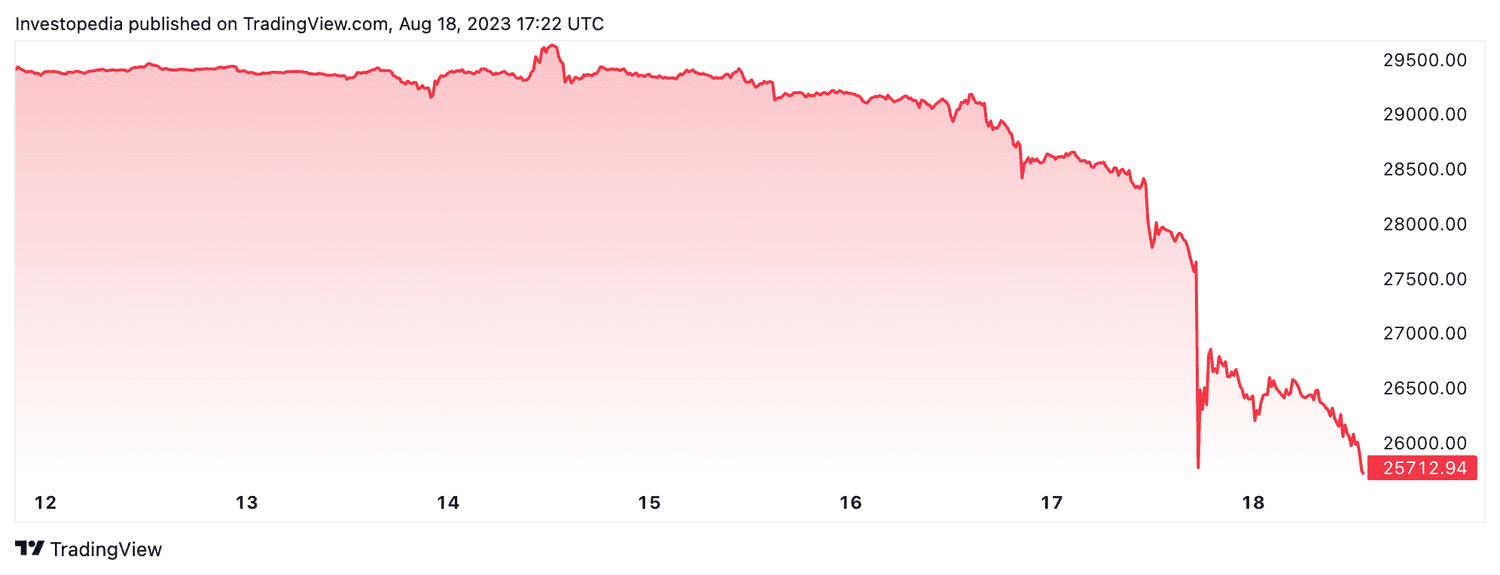 Premarket stocks: Crypto fans got what they wanted. So why is bitcoin falling? | CNN Business