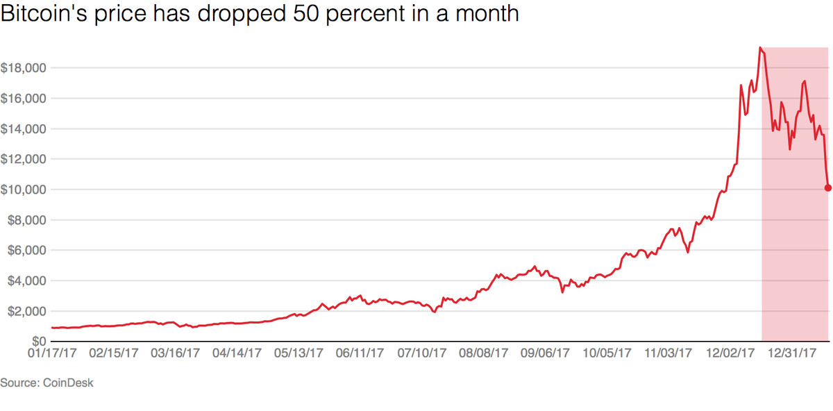 Bitcoin’s price history: to | Bankrate