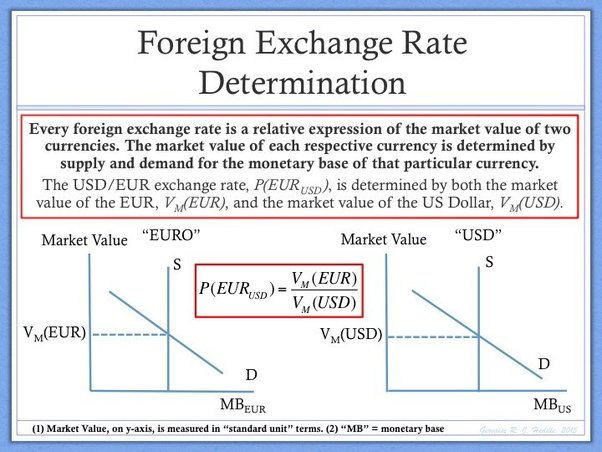 Determination Of Exchange Rates | Kotak Securities