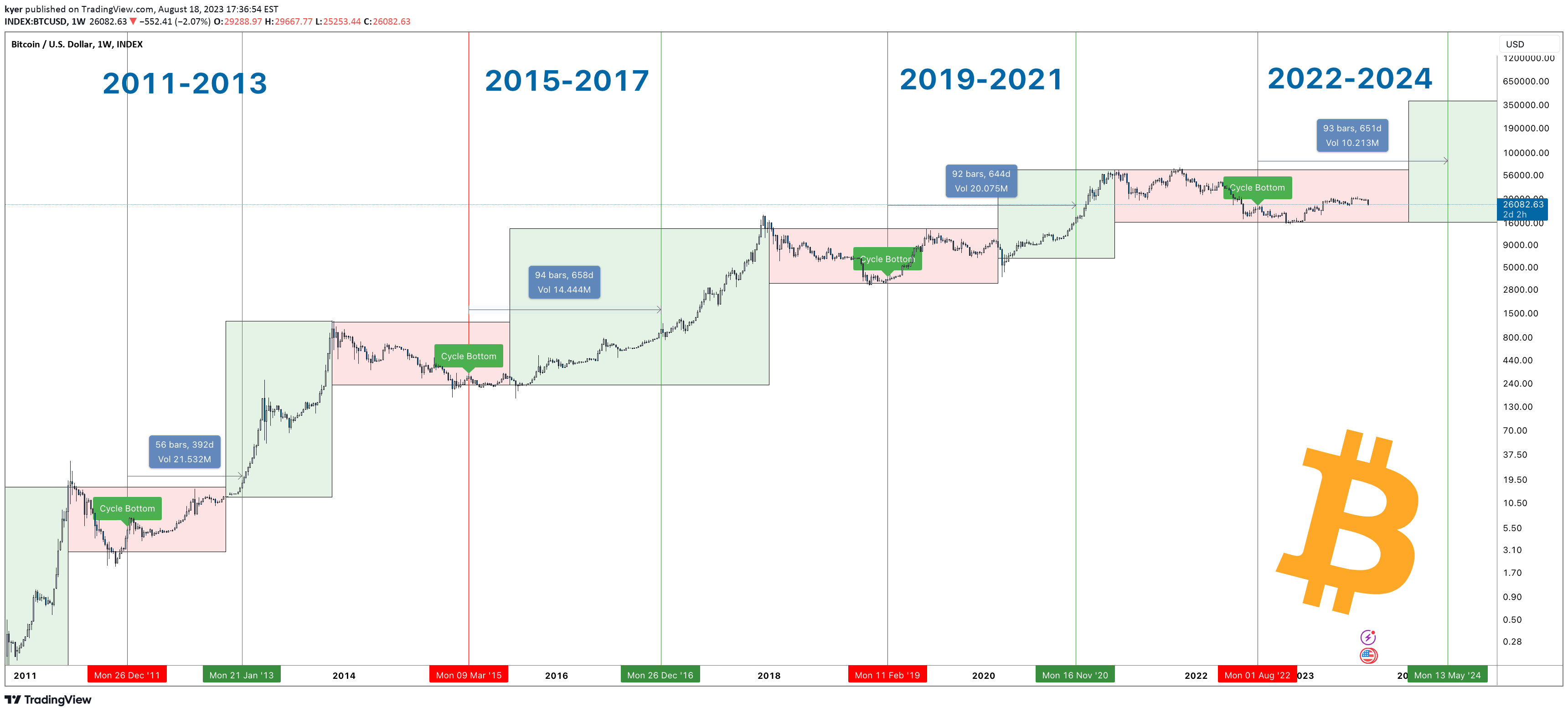 Bitcoin Year Prediction
