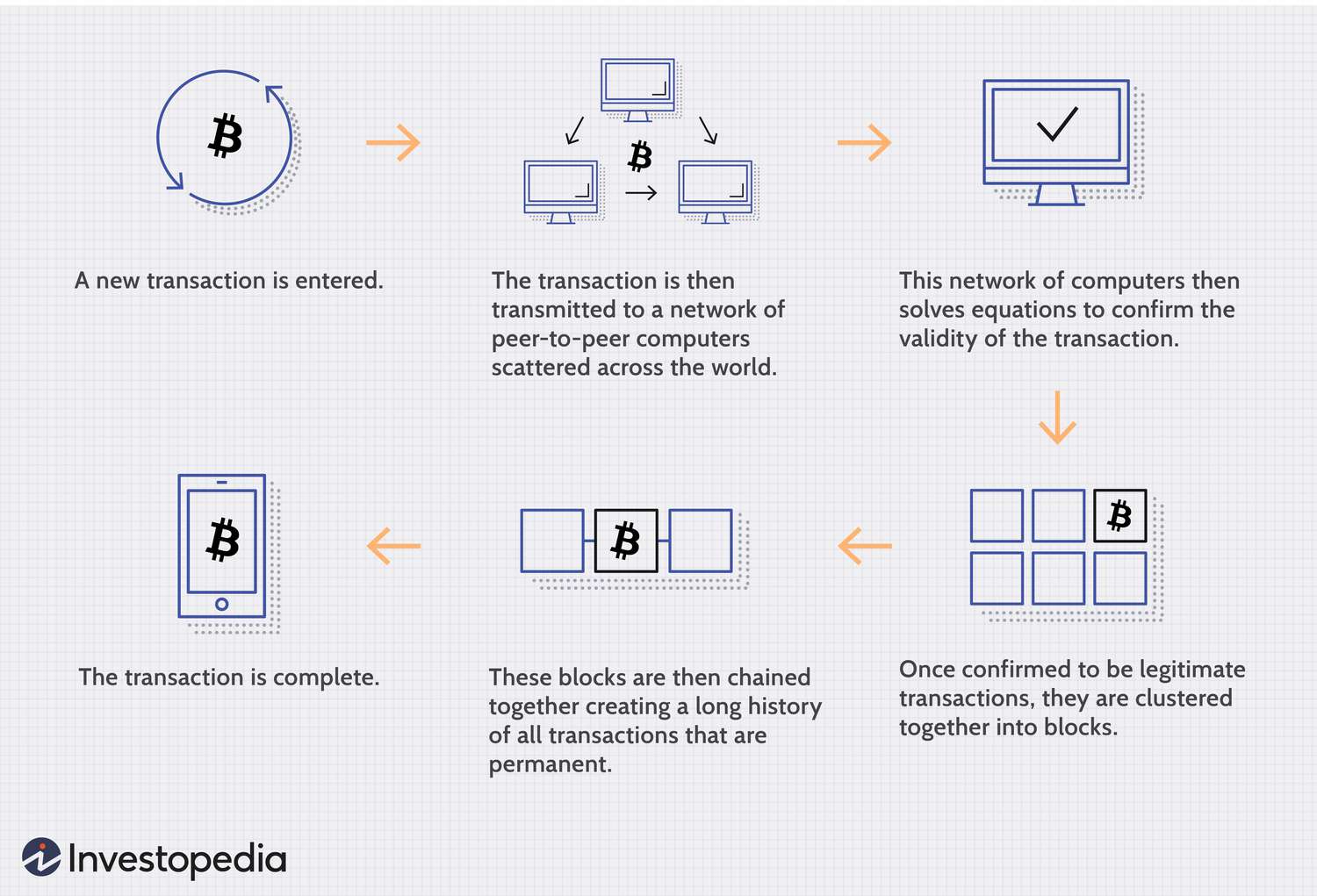 How Bitcoin Works: Fundamental Blockchain Structure | Gemini