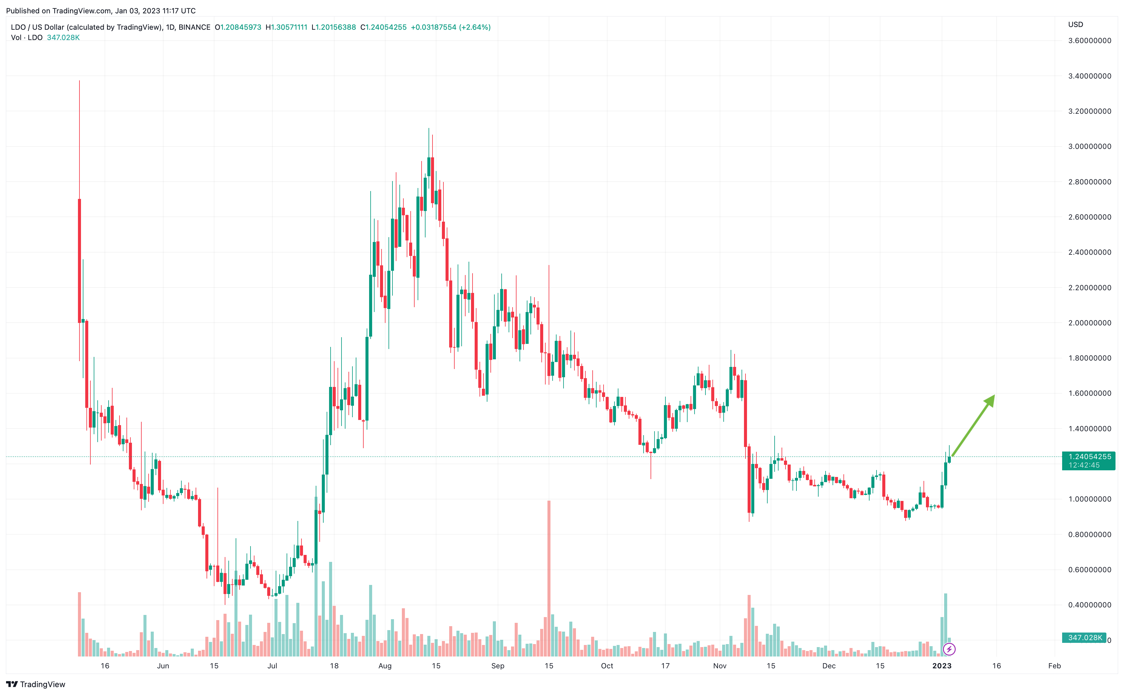 Lido DAO Price | LDO Price and Live Chart - CoinDesk